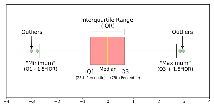 Outliers on a Box Plot