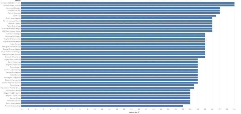 Median age per league