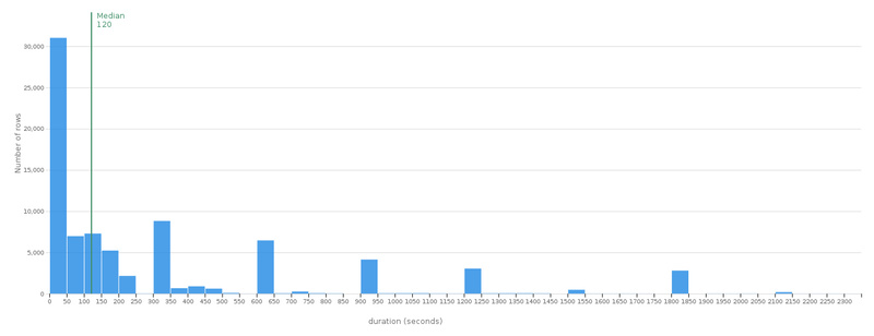 duration of sightings