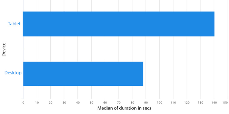 mouseflow duration on devices UK