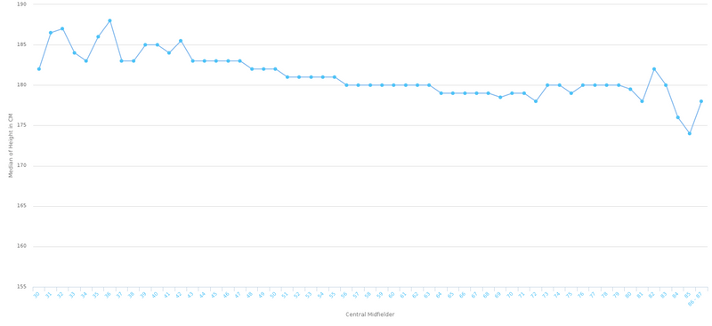 Median height of midfielders