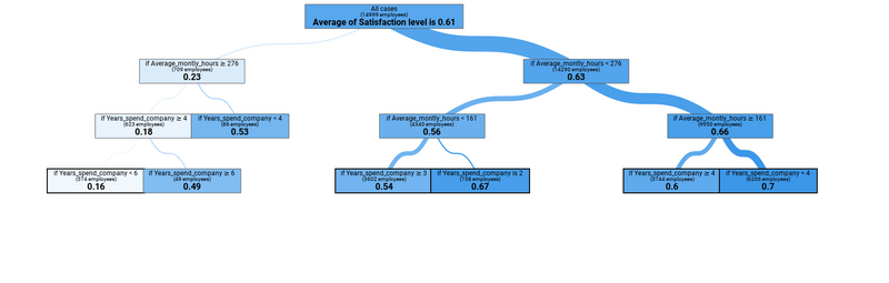 Satisfaction level prediction tree