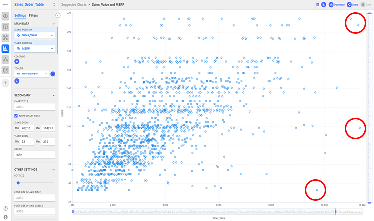 Outliers detected using a Scatter Plot