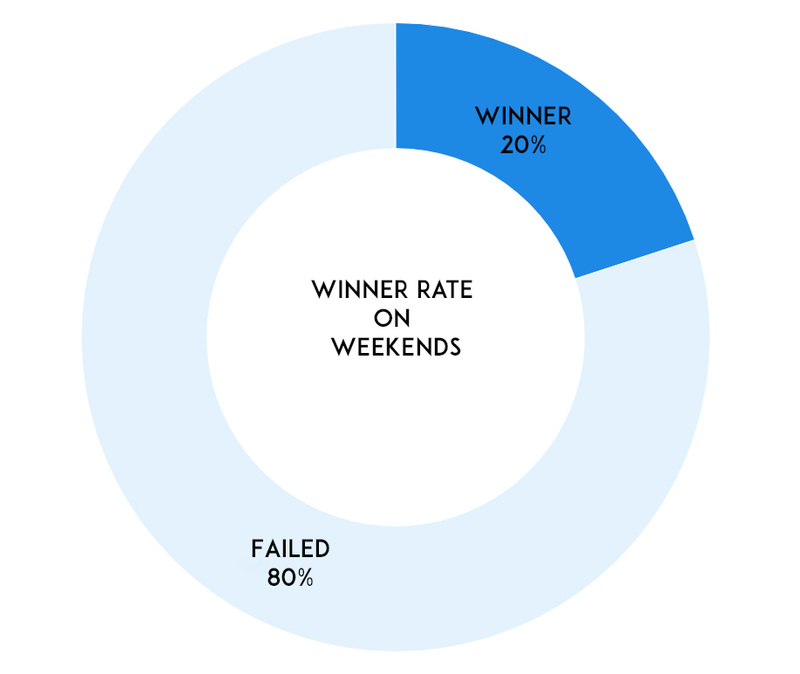 winner rate weekend