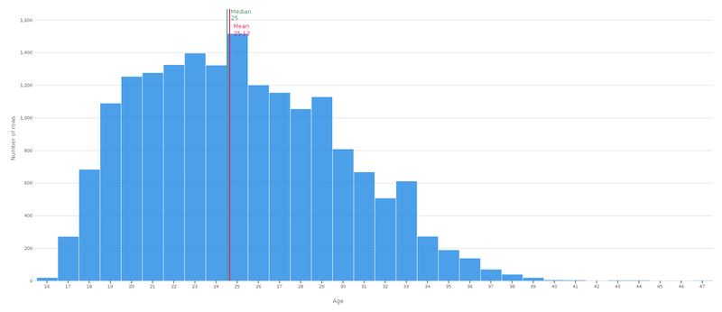 Median age of players