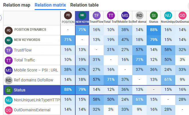 AnswerMiner Data Analysis Tool - Relation Matrix