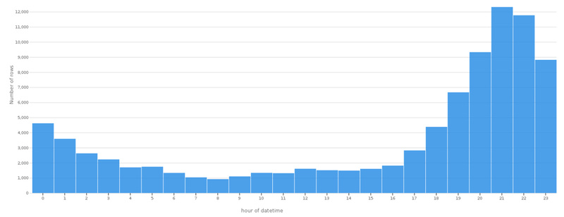 sightings by hours