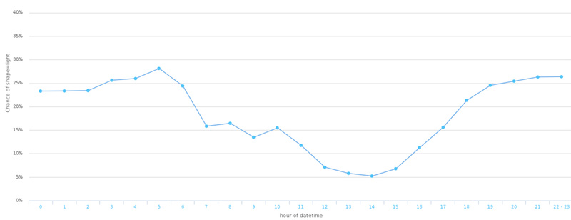 chance of shape is light by hours