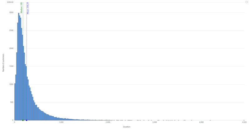 Contact duration with outliers