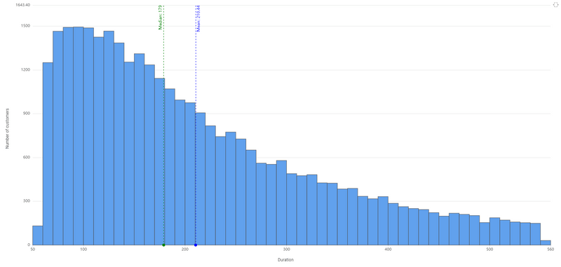 Contact duration middle 80% range 