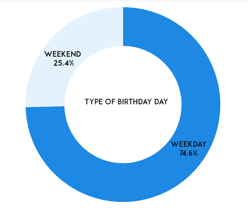 type of birthdays