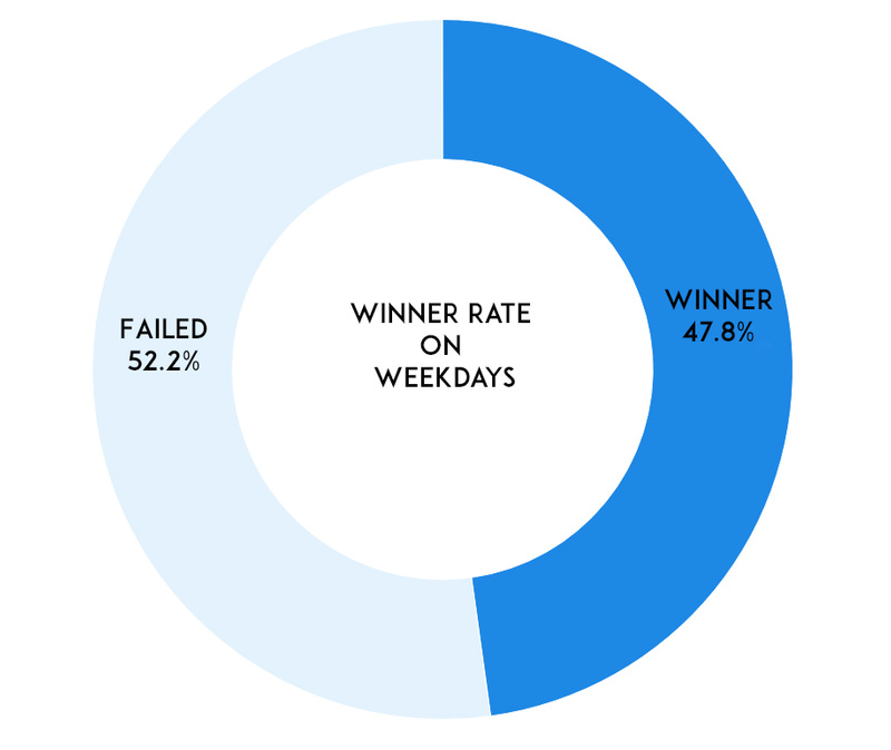 winner rate on weekdays