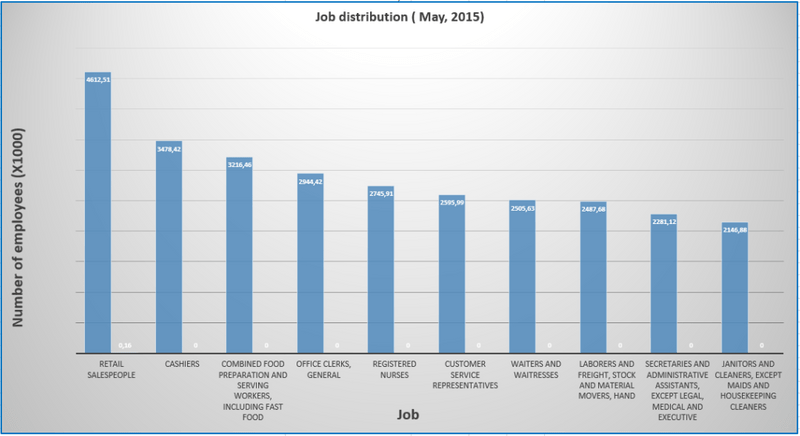 job distribution