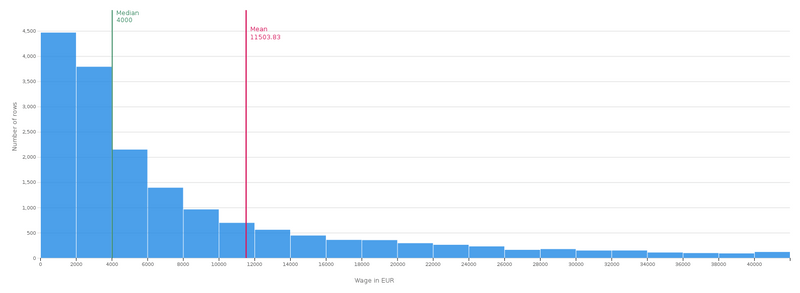 Median wage of players