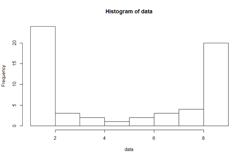 Histogram