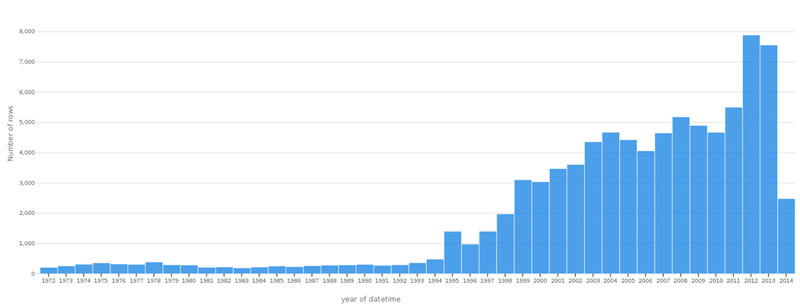 sightings by year