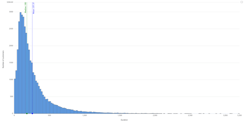 Contact duration with some excluded outlier values 