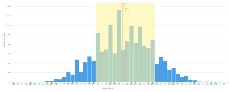 Median of height